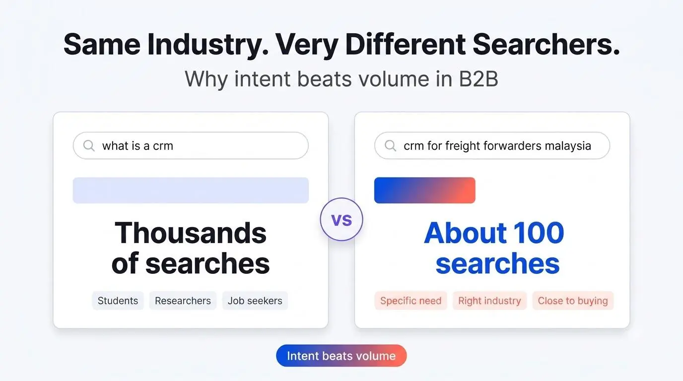 B2b SaaS Keywords vs Intent Comparison