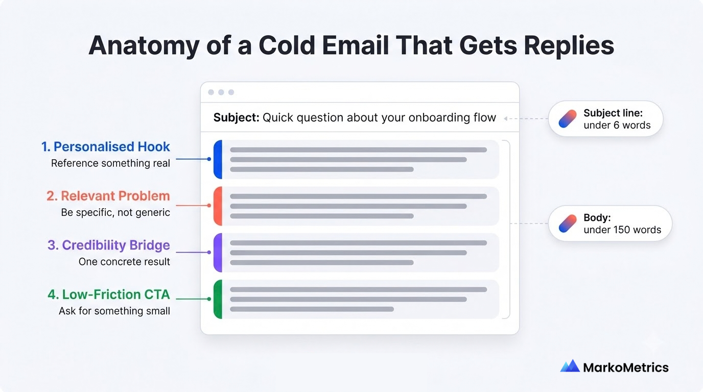 Cold email anatomy