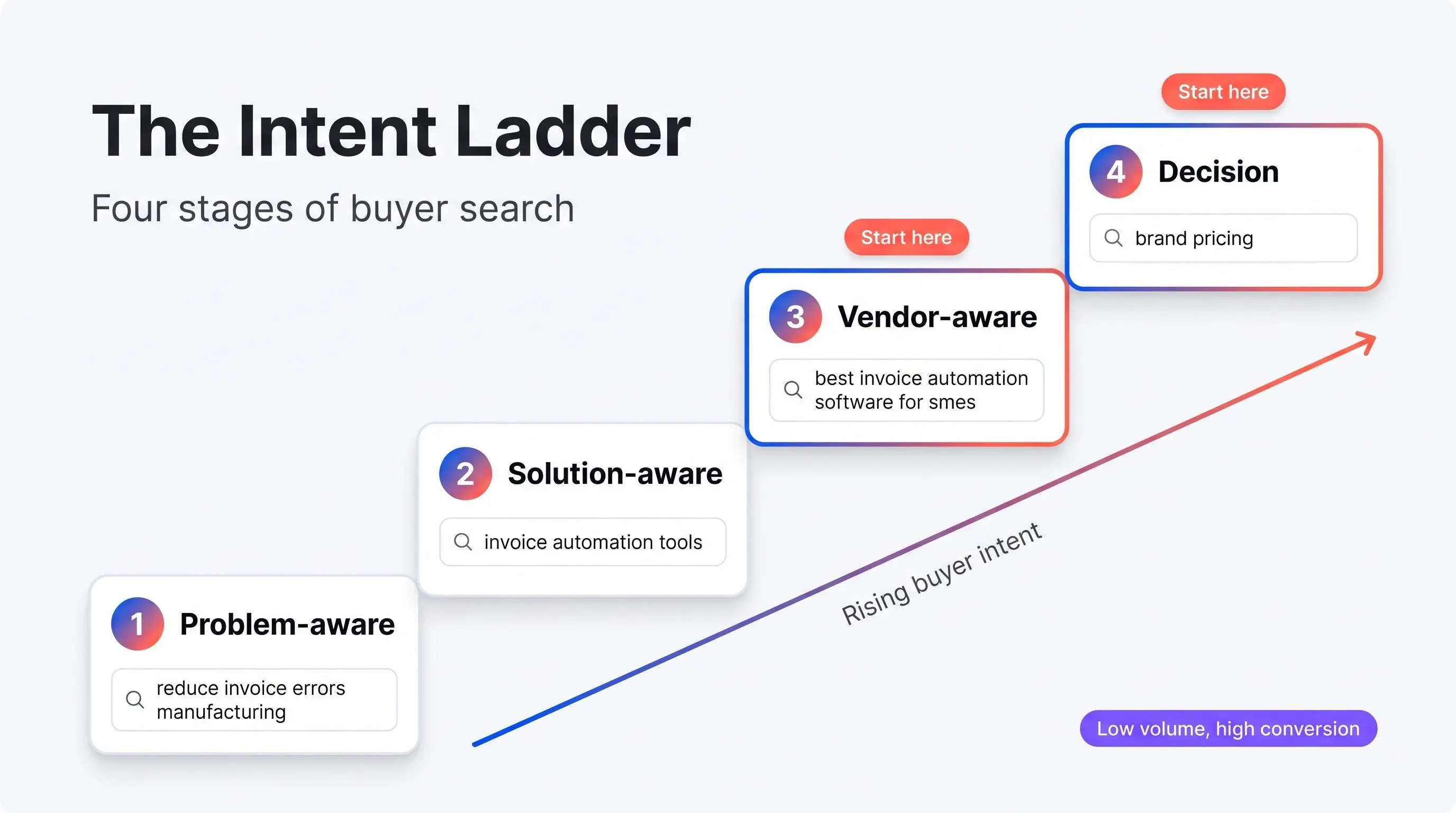 Intent Ladder Infographic