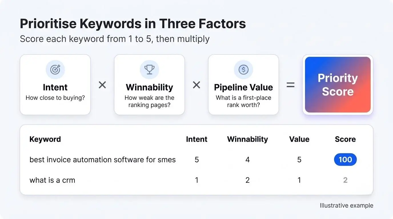 Keyword Prioritisation in B2B SaaS